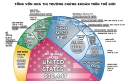 Các thị trường chứng khoán trên thế giới có quy mô như thế nào?