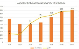 Savimex ước lãi năm 2019 tăng 42%, xóa 38 tỷ đồng nợ quá hạn