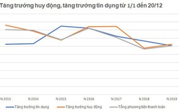 Có áp lực bơm vốn cho đạt chỉ tiêu tăng trưởng tín dụng?