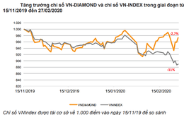 VNDirect: VN Diamond Index có hiệu suất vượt trội so với VN-Index kể từ tháng 11/2019