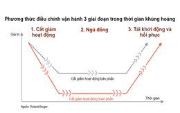 Ảnh hưởng của COVID-19 và cách thức đối phó với khủng hoảng cho các doanh nghiệp
