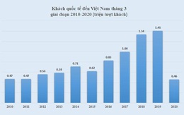 Doanh nghiệp du lịch kiên quyết không ngủ đông trong mùa covid-19 là ai?