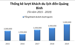 Gần 170.000 tỷ vốn đầu tư đổ bộ, Quảng Bình chuyển mình lột xác