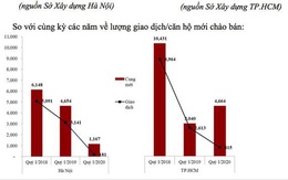 Nguồn cung bất động sản giảm mạnh sau đại dịch