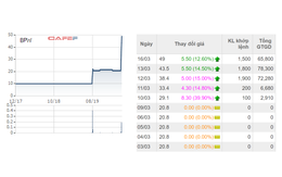 Một cổ phiếu tăng 136% trong 5 phiên