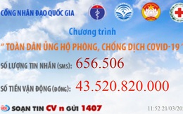 Chỉ sau 2 ngày kêu gọi, hơn 43 tỷ đồng đã được ủng hộ cho quỹ "Phòng chống dịch Covid-19" qua Cổng nhân đạo 1407