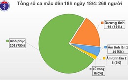 Trong 60 giờ liên tiếp Việt Nam không ghi nhận ca mắc COVID-19 mới