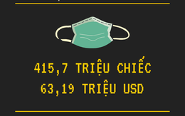 Covid-19: 415,7 triệu khẩu trang Việt Nam xuất khẩu trong 4 tháng đầu năm đã đến những quốc gia và khu vực nào?