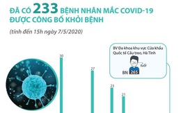 Thêm 1 bệnh nhân mắc COVID-19 được công bố khỏi bệnh