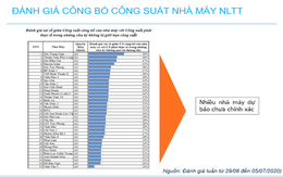 Do đâu hàng chục nhà máy điện gió, điện mặt trời phát sai công suất?