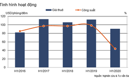 Thị trường khách sạn gặp khó