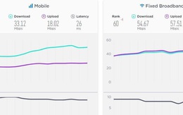 Tốc độ Internet Việt Nam tháng 6/2020 chậm hơn mức trung bình thế giới