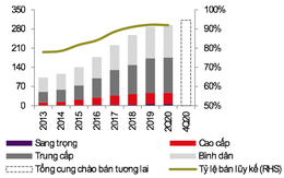 TP.HCM: Nguồn cung căn hộ bán tăng trở lại