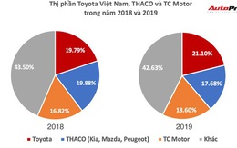 Cuộc đổi ngôi kịch tính làng xe Việt 2019: Hyundai bán vượt THACO, Toyota tăng tốc về nhất