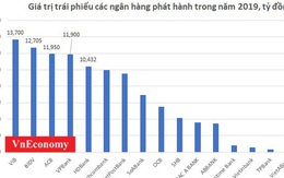 Nhận diện 5 ngân hàng huy động hơn 60.000 tỷ trái phiếu doanh nghiệp năm 2019