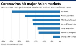 Các thị trường chứng khoán châu Á 'rút phích' thế nào