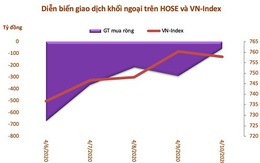 Khối ngoại có tuần bán ròng thứ 11 liên tiếp bất chấp thị trường hồi phục mạnh