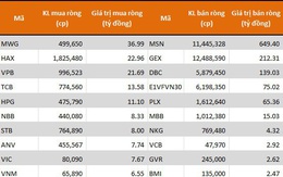 Tự doanh CTCK đẩy mạnh bán ròng gần 966 tỷ đồng, tâm điểm MSN và GEX