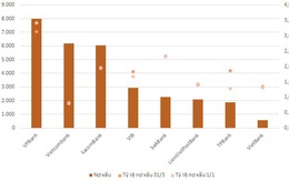 Nợ xấu tăng, ngân hàng rốt ráo nâng dự phòng