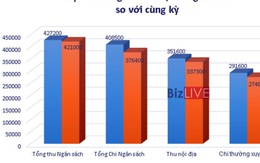 Bất lợi với Covid-19, ngân sách vẫn bội thu lớn, dựa nhiều vào thuế thu nhập cá nhân