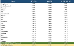 Dự báo một tháng êm ả trên thị trường tiền tệ