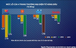 Nếu sáp nhập, Tiki và Sendo có "giẫm chân" nhau?