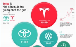 Tesla vượt Toyota trở thành nhà sản xuất ô tô giá trị nhất thế giới như thế nào?