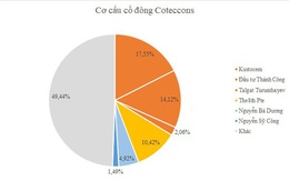 Coteccons đạt được những ‘bước tiến’ giải quyết mâu thuẫn, ông Nguyễn Bá Dương có từ chức?