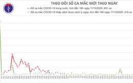Thêm 2 ca mắc Covid-19, Việt Nam có 1.109 ca bệnh