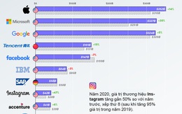 20 thương hiệu công nghệ giá trị nhất thế giới, 70% đến từ Mỹ