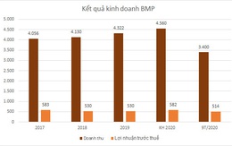 Nhựa Bình Minh lãi 9 tháng tăng 25%, quý IV lo ngại giá nguyên liệu tăng