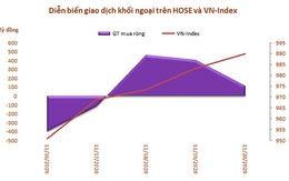 Khối ngoại chấm dứt chuỗi 7 tuần bán ròng liên tiếp