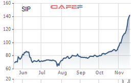 SIP: Thị giá tăng mạnh lên 146.000 đồng/cp, Tập đoàn Cao su chốt giá thoái vốn 97.500 đồng/cp