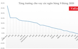 Tăng trưởng tín dụng liệu còn "nóng" cuối năm?