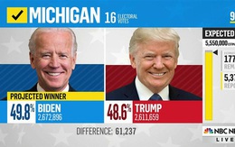 Michigan: Phát hiện "lỗi phần mềm" ở hạt Antrim khiến 6.000 phiếu bầu cho ông Trump được tính cho ông Biden