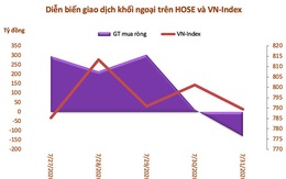 Tuần 27-31/7: Khối ngoại mua ròng hơn 763 tỷ đồng, thoả thuận KDC