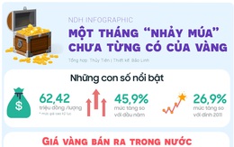 Một tháng 'nhảy múa' của giá vàng