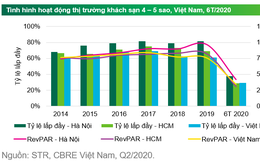 Thị trường khách sạn tiếp tục khó khăn trong quý III