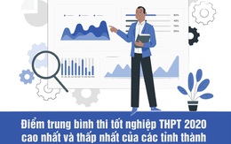 Hà Giang, Sơn La, Hòa Bình đứng ở đâu trên bảng xếp hạng điểm trung bình tốt nghiệp THPT