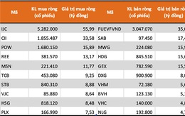 Tự doanh CTCK tiếp tục mua ròng gần 71 tỷ đồng trong tuần giao dịch 3-7/8