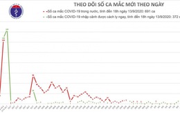 Chiều 13/9, Việt Nam có thêm 3 ca mắc COVID-19 được cách ly sau khi nhập cảnh
