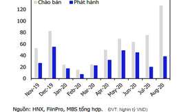 "Chạy nước rút" phát hành trái phiếu doanh nghiệp