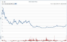 OGC khớp lệnh kỷ lục, hơn 13% cổ phần công ty chuyển nhượng trong 1 phiên