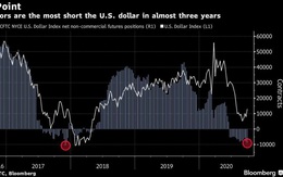 Các quỹ phòng hộ cược lớn đồng USD sẽ giảm giá