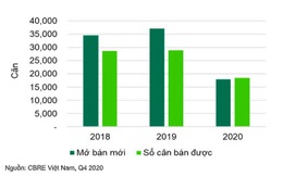 Bất động sản nhà ở: Nguồn cung giảm mạnh, giá bật tăng cao