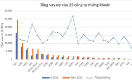 Giải mã nguồn lực margin: Ngân hàng bơm vốn cho chứng khoán cỡ nào?