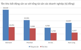 Thấy gì từ con số tồn kho của doanh nghiệp bất động sản?