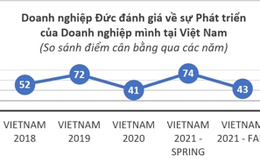 Nhiều doanh nghiệp Đức tại Việt Nam muốn tuyển thêm lao động