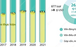 11 tháng năm 2021, thu hút FDI đạt 26,46 tỷ USD