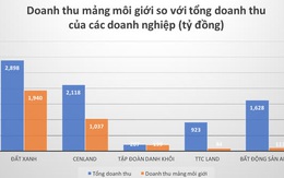 Doanh nghiệp môi giới bất động sản thu về bao nhiêu tiền từ mảng kinh doanh cốt lõi?